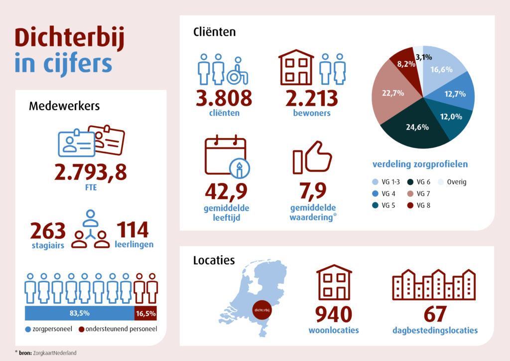 Dichterbij in cijfers