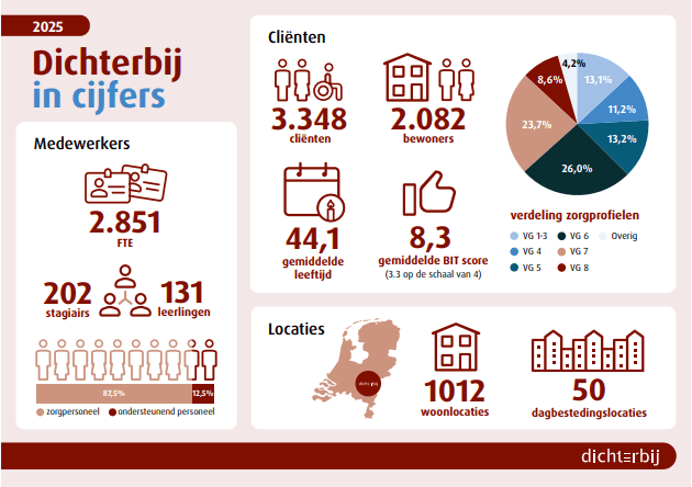Cijfers Dichterbij 2025